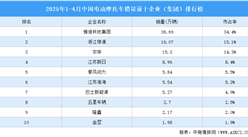 2025年1-4月中國電動摩托車銷量前十企業(yè)（集團）排行榜（附榜單）