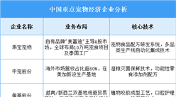 2025年中国宠物经济重点企业业务布局预测分析（图）