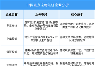 2025年中國(guó)寵物經(jīng)濟(jì)重點(diǎn)企業(yè)業(yè)務(wù)布局預(yù)測(cè)分析（圖）