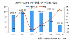 2025年4月中國摩托車產(chǎn)銷量情況：銷量同比增長12.91%（圖）