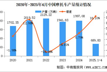 2025年4月中国摩托车产销量情况：销量同比增长12.91%（图）