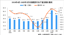 2025年3月全国载货汽车产量数据统计分析