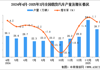 2025年3月全国载货汽车产量数据统计分析