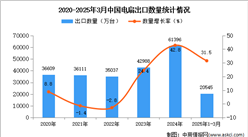 2025年1-3月中國電扇出口數(shù)據(jù)統(tǒng)計分析：出口量同比增長31.5%