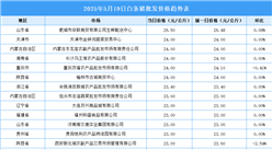 2025年5月20日全國(guó)各地最新白條豬價(jià)格行情走勢(shì)分析