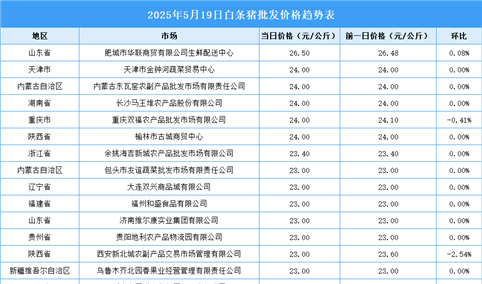 2025年5月20日全国各地最新白条猪价格行情走势分析
