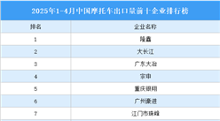 2025年1-4月中國摩托車出口量前十企業(yè)排行榜（附榜單）