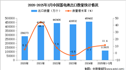 2025年1-3月中國(guó)蓄電池出口數(shù)據(jù)統(tǒng)計(jì)分析：出口量同比增長(zhǎng)11.4%