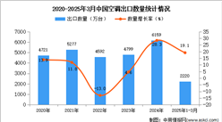 2025年1-3月中国空调出口数据统计分析：出口量同比增长19.1%
