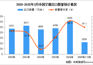 2025年1-3月中国空调出口数据统计分析：出口量同比增长19.1%