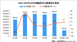 2025年1-3月中国轴承出口数据统计分析：出口量小幅增长