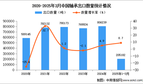 2025年1-3月中国轴承出口数据统计分析：出口量小幅增长