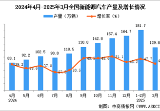 2025年3月全国新能源汽车产量数据统计分析