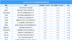 2025年5月20日全国各地最新鸡蛋价格行情走势分析