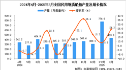 2025年3月全国民用钢质船舶产量数据统计分析