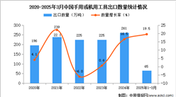 2025年1-3月中國(guó)手用或機(jī)用工具出口數(shù)據(jù)統(tǒng)計(jì)分析：出口量同比增長(zhǎng)19.5%