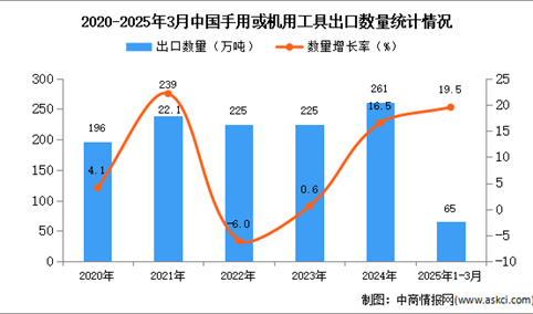 2025年1-3月中国手用或机用工具出口数据统计分析：出口量同比增长19.5%