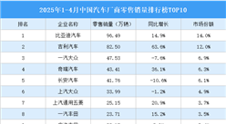 2025年1-4月中国汽车厂商零售销量排行榜TOP10（附榜单）