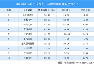2025年1-4月中国汽车厂商零售销量排行榜TOP10（附榜单）