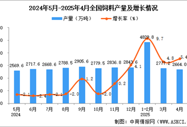 2025年4月全国饲料产量数据统计分析