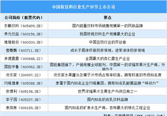 2025年中國軟飲料行業(yè)上市公司全方位對(duì)比分析（企業(yè)分布、經(jīng)營情況、業(yè)務(wù)布局等）