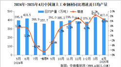 2025年4月中國規(guī)上工業(yè)增加值增長6.1% 制造業(yè)增長6.6%（圖）