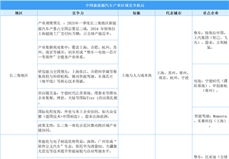 中國(guó)新能源汽車(chē)產(chǎn)業(yè)五大競(jìng)爭(zhēng)力戰(zhàn)略版圖：長(zhǎng)三角技術(shù)領(lǐng)跑，珠三角供應(yīng)鏈制勝