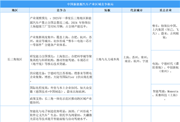2025年中國(guó)新能源汽車產(chǎn)業(yè)區(qū)域競(jìng)爭(zhēng)力分析（圖）
