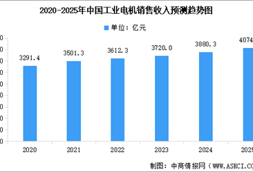 2025年中国工业电机市场规模预测及重点上市公司经营情况分析（图）