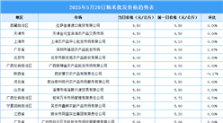 2025年5月21日全国各地最新大米价格行情走势分析
