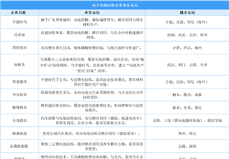 2025年中国动力电池回收企业数量及企业业务布局分析（图）