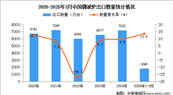 2025年1-3月中國微波爐出口數(shù)據(jù)統(tǒng)計分析：出口量同比增長13.5%
