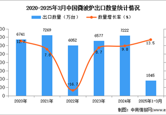 2025年1-3月中国微波炉出口数据统计分析：出口量同比增长13.5%