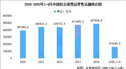 2025年4月全國國民經濟運行情況分析：工業生產較快增長 固定資產投資持續擴大（圖）
