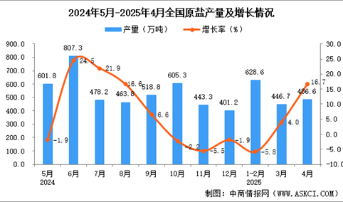 2025年4月全国原盐产量数据统计分析