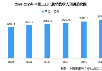 2025年中国工业电机市场规模及行业发展前景预测分析（图）