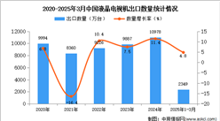 2025年1-3月中国液晶电视机出口数据统计分析：出口量同比增长4.8%