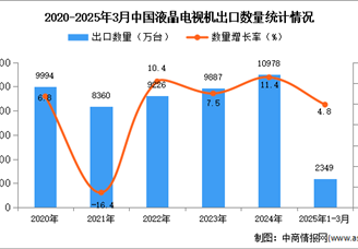 2025年1-3月中国液晶电视机出口数据统计分析：出口量同比增长4.8%