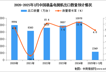 2025年1-3月中国液晶电视机出口数据统计分析：出口量同比增长4.8%