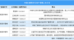 2025年中国口腔医疗行业上市公司全方位对比分析（企业分布、经营情况、业务布局等）