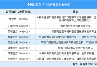 2025年中国口腔医疗行业上市公司全方位对比分析（企业分布、经营情况、业务布局等）