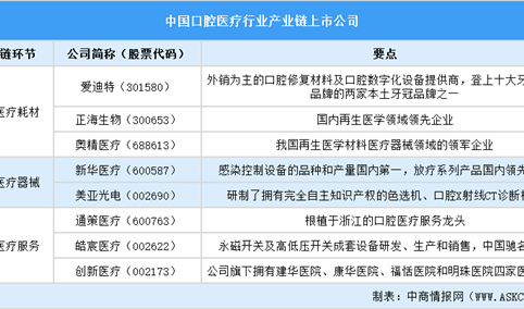 2025年中国口腔医疗行业上市公司全方位对比分析（企业分布、经营情况、业务布局等）