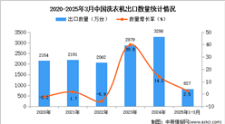 2025年1-3月中国洗衣机出口数据统计分析：出口量同比增长2.5%
