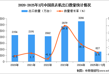 2025年1-3月中国洗衣机出口数据统计分析：出口量同比增长2.5%