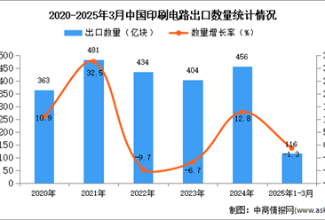 2025年1-3月中國印刷電路出口數(shù)據(jù)統(tǒng)計分析：出口量116億塊