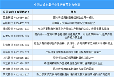 2025年中国合成树脂行业上市公司全方位对比分析（企业分布、经营情况、业务布局等）