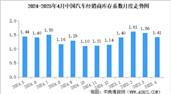 2025年4月中国汽车经销商库存系数为1.41，库存水平处于警戒线以下（图）