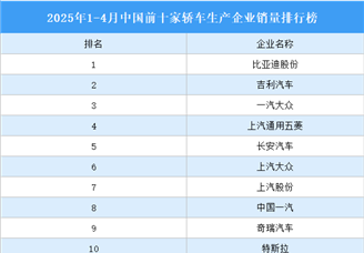 2025年1-4月中国前十家轿车生产企业销量排行榜（附榜单）