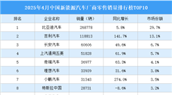 2025年4月中国新能源汽车厂商零售销量排行榜TOP10（附榜单）