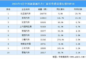 2025年4月中國新能源汽車廠商零售銷量排行榜TOP10（附榜單）